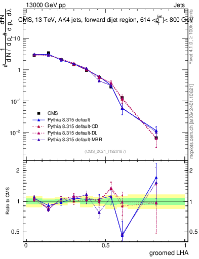 Plot of j.lha.g in 13000 GeV pp collisions