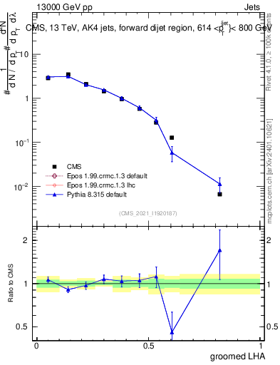 Plot of j.lha.g in 13000 GeV pp collisions
