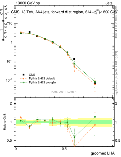 Plot of j.lha.g in 13000 GeV pp collisions