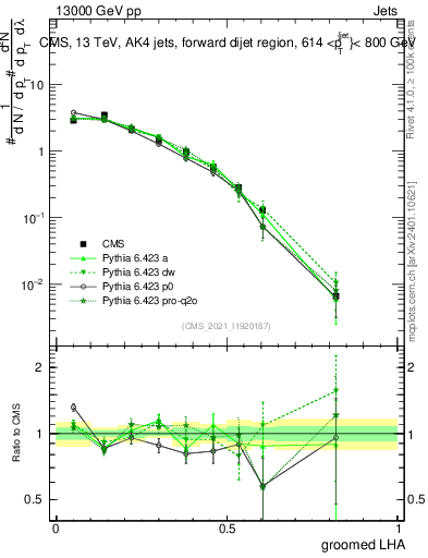 Plot of j.lha.g in 13000 GeV pp collisions