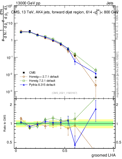 Plot of j.lha.g in 13000 GeV pp collisions