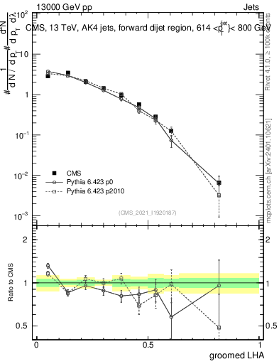 Plot of j.lha.g in 13000 GeV pp collisions
