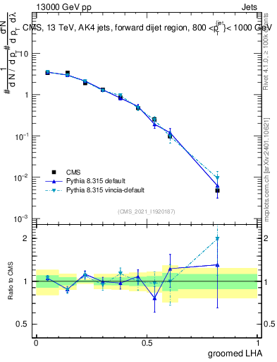 Plot of j.lha.g in 13000 GeV pp collisions