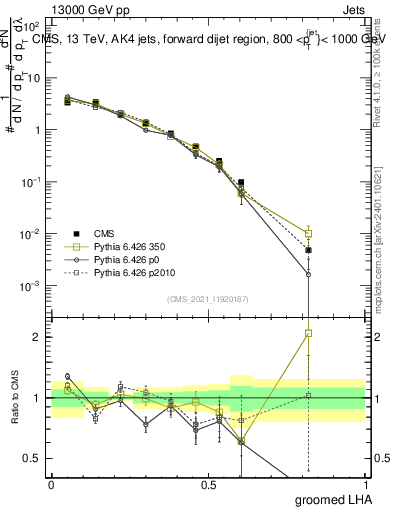 Plot of j.lha.g in 13000 GeV pp collisions