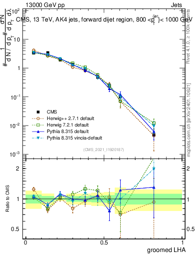Plot of j.lha.g in 13000 GeV pp collisions
