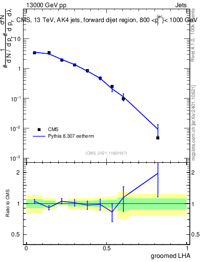 Plot of j.lha.g in 13000 GeV pp collisions
