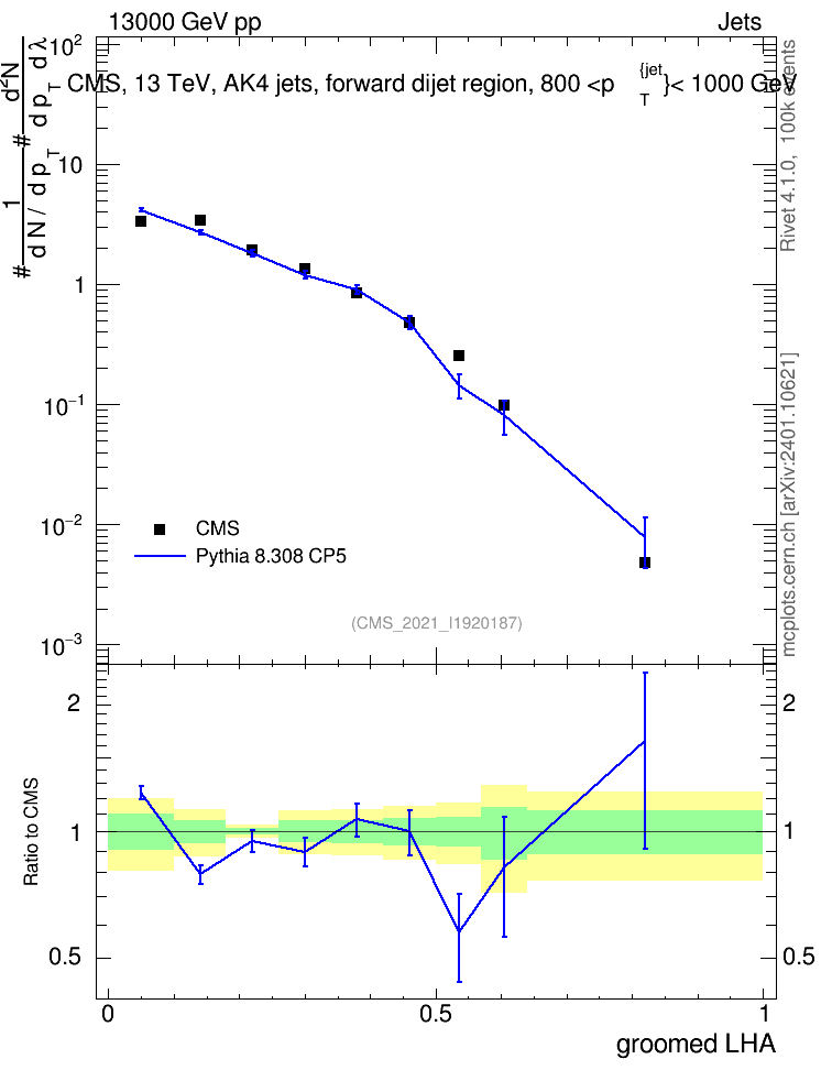 Plot of j.lha.g in 13000 GeV pp collisions