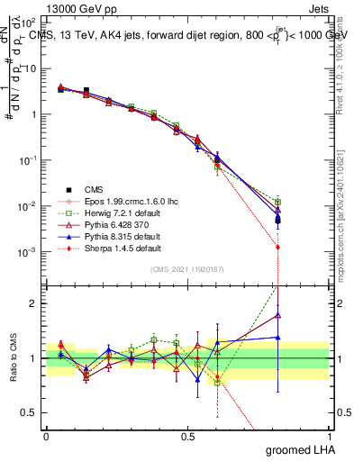 Plot of j.lha.g in 13000 GeV pp collisions