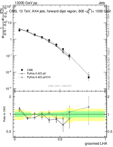 Plot of j.lha.g in 13000 GeV pp collisions