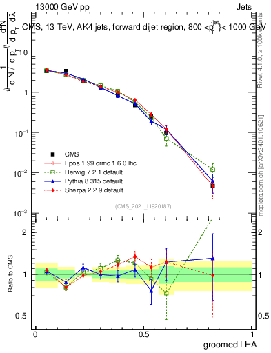 Plot of j.lha.g in 13000 GeV pp collisions