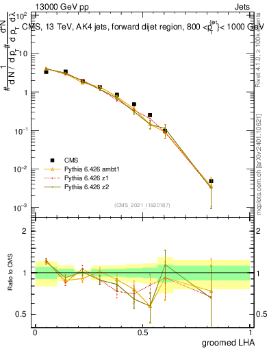 Plot of j.lha.g in 13000 GeV pp collisions