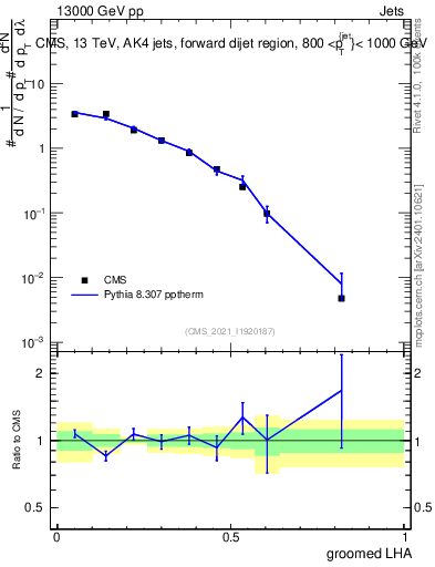 Plot of j.lha.g in 13000 GeV pp collisions
