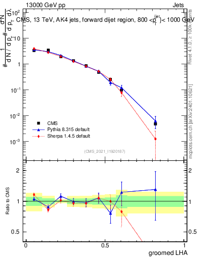 Plot of j.lha.g in 13000 GeV pp collisions