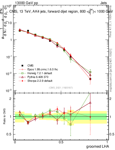 Plot of j.lha.g in 13000 GeV pp collisions