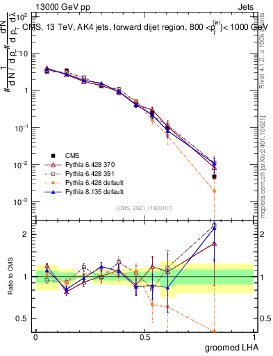 Plot of j.lha.g in 13000 GeV pp collisions