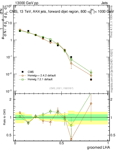 Plot of j.lha.g in 13000 GeV pp collisions