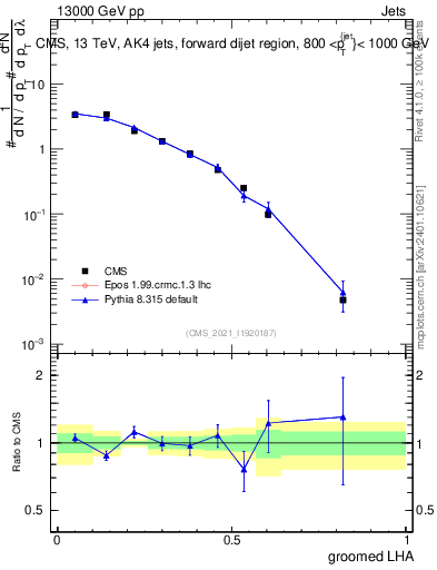 Plot of j.lha.g in 13000 GeV pp collisions