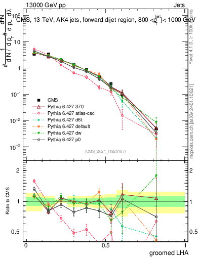 Plot of j.lha.g in 13000 GeV pp collisions