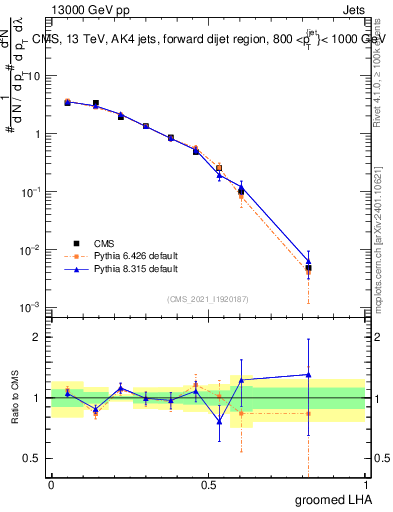 Plot of j.lha.g in 13000 GeV pp collisions