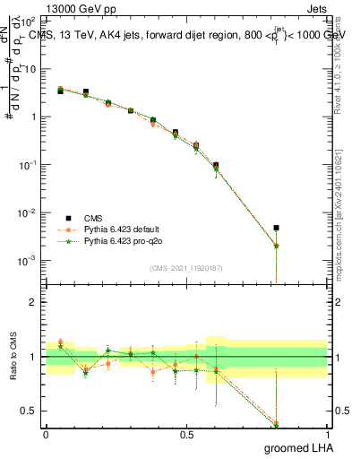 Plot of j.lha.g in 13000 GeV pp collisions