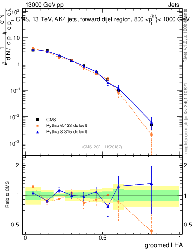 Plot of j.lha.g in 13000 GeV pp collisions