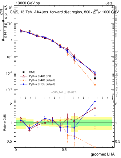 Plot of j.lha.g in 13000 GeV pp collisions