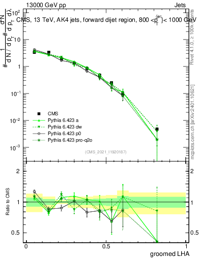 Plot of j.lha.g in 13000 GeV pp collisions