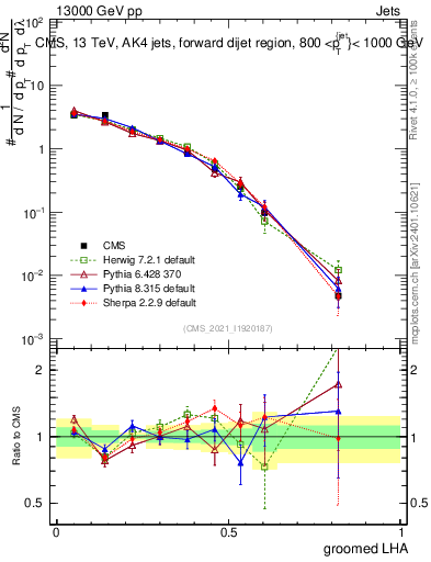 Plot of j.lha.g in 13000 GeV pp collisions