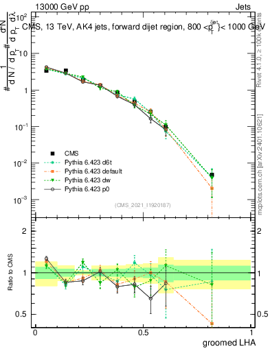 Plot of j.lha.g in 13000 GeV pp collisions