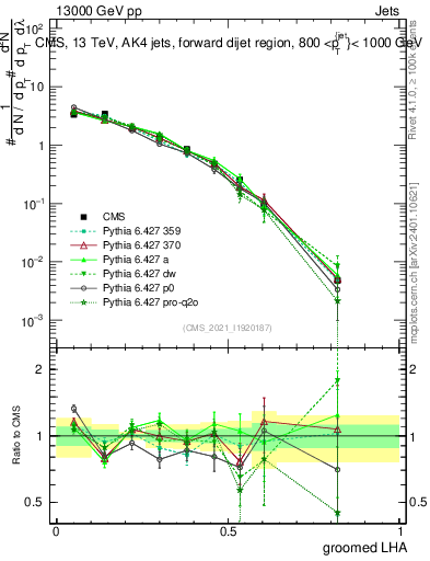 Plot of j.lha.g in 13000 GeV pp collisions