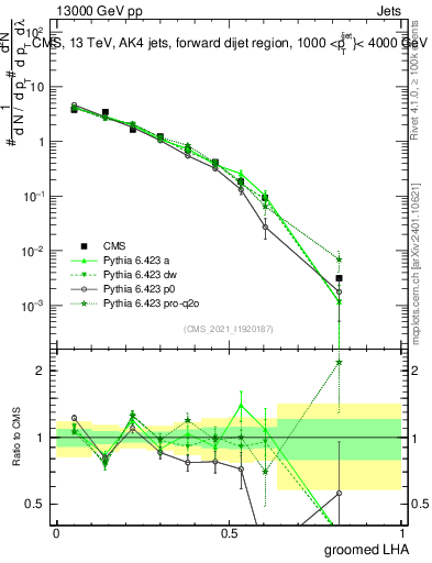 Plot of j.lha.g in 13000 GeV pp collisions