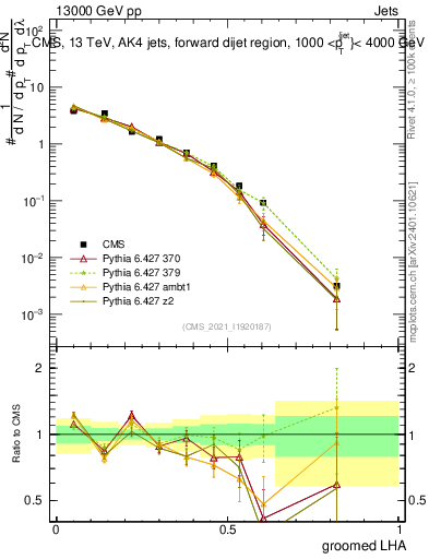 Plot of j.lha.g in 13000 GeV pp collisions