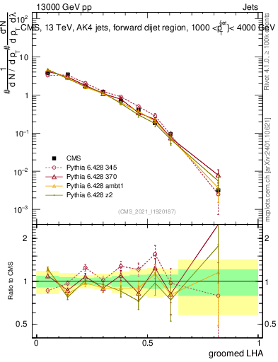 Plot of j.lha.g in 13000 GeV pp collisions