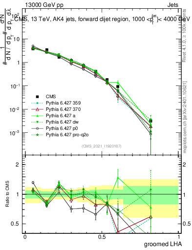 Plot of j.lha.g in 13000 GeV pp collisions