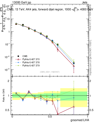 Plot of j.lha.g in 13000 GeV pp collisions