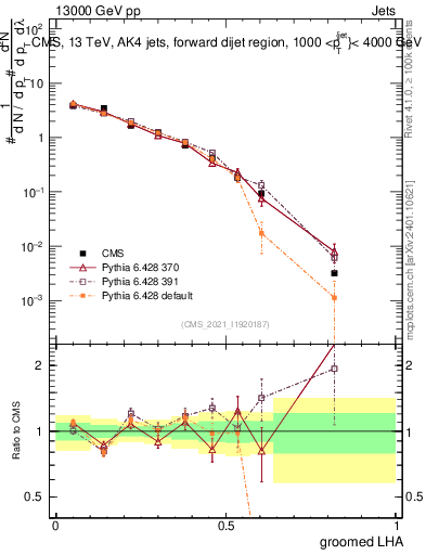 Plot of j.lha.g in 13000 GeV pp collisions