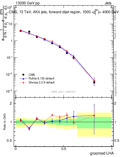 Plot of j.lha.g in 13000 GeV pp collisions