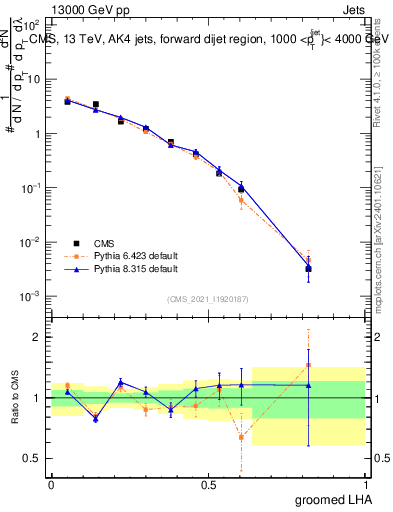 Plot of j.lha.g in 13000 GeV pp collisions