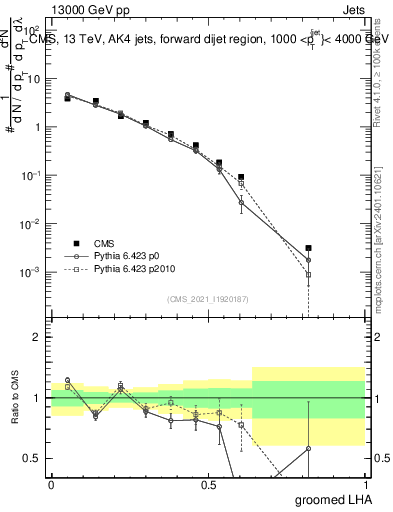 Plot of j.lha.g in 13000 GeV pp collisions