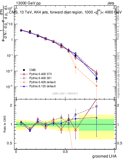 Plot of j.lha.g in 13000 GeV pp collisions