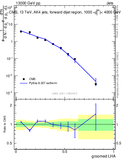 Plot of j.lha.g in 13000 GeV pp collisions