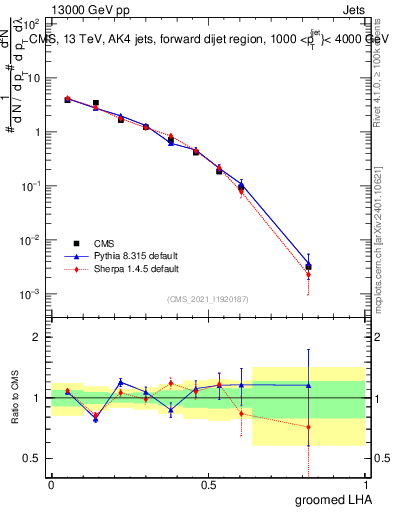 Plot of j.lha.g in 13000 GeV pp collisions