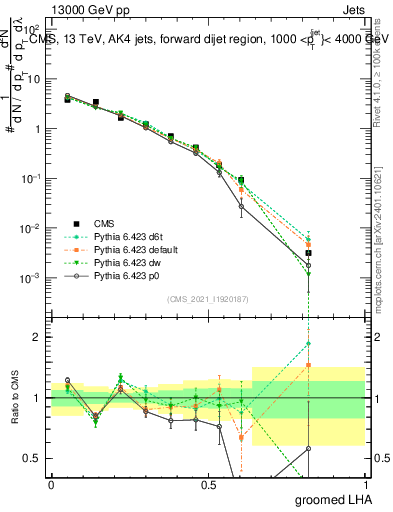 Plot of j.lha.g in 13000 GeV pp collisions
