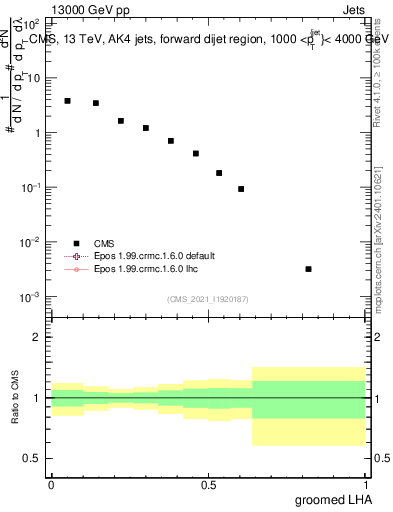 Plot of j.lha.g in 13000 GeV pp collisions