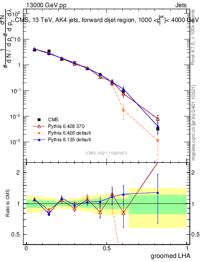 Plot of j.lha.g in 13000 GeV pp collisions