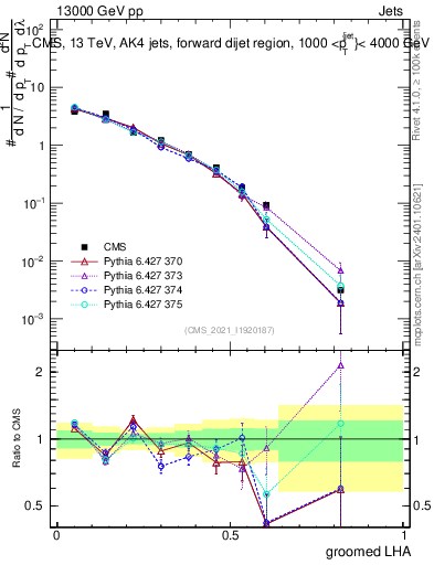 Plot of j.lha.g in 13000 GeV pp collisions