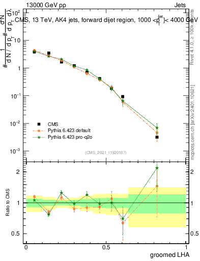Plot of j.lha.g in 13000 GeV pp collisions