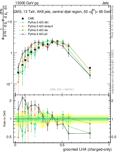 Plot of j.lha.gc in 13000 GeV pp collisions