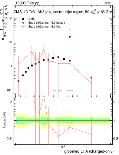 Plot of j.lha.gc in 13000 GeV pp collisions