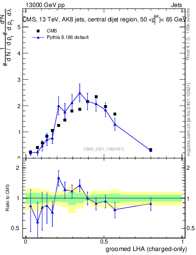 Plot of j.lha.gc in 13000 GeV pp collisions